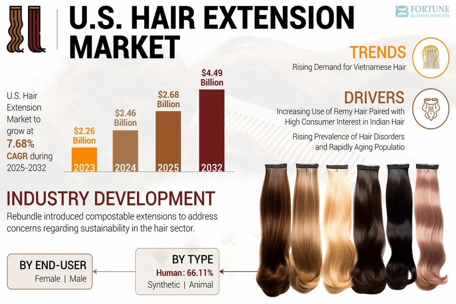 A Comprehensive Analysis of the U.S. Wig Market: Why Human Hair Wigs and Factory-Direct Wigs Are Gaining Popularity Comprehensive Analysis